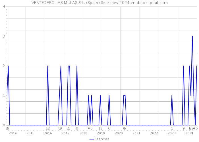 VERTEDERO LAS MULAS S.L. (Spain) Searches 2024 