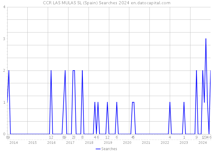 CCR LAS MULAS SL (Spain) Searches 2024 