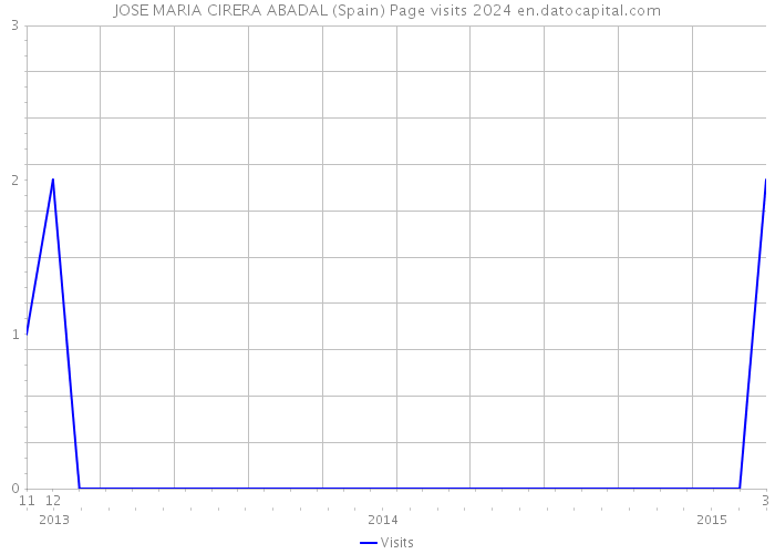 JOSE MARIA CIRERA ABADAL (Spain) Page visits 2024 