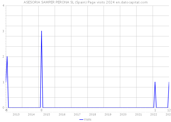 ASESORIA SAMPER PERONA SL (Spain) Page visits 2024 