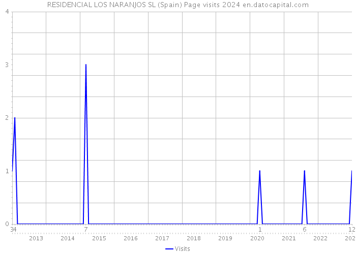 RESIDENCIAL LOS NARANJOS SL (Spain) Page visits 2024 