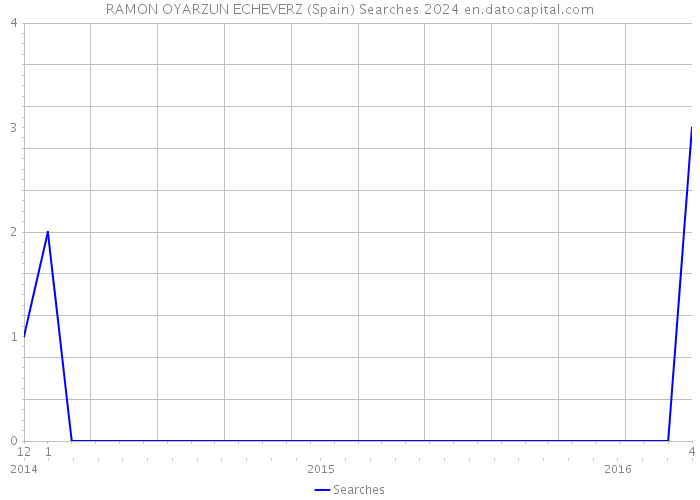 RAMON OYARZUN ECHEVERZ (Spain) Searches 2024 