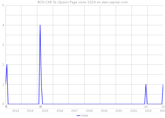 BCN CAR SL (Spain) Page visits 2024 