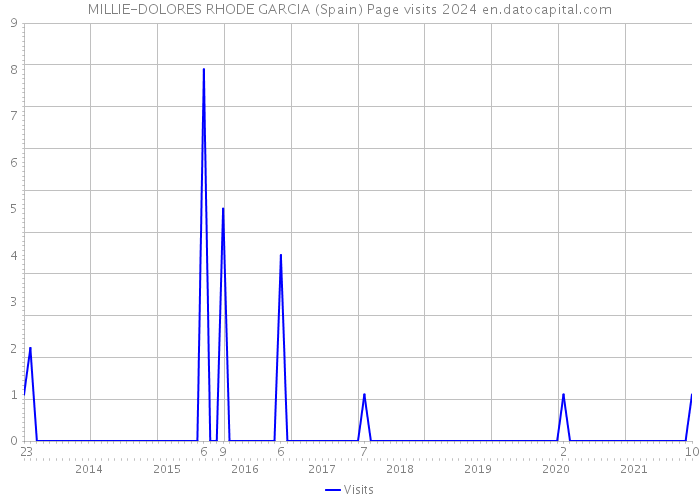 MILLIE-DOLORES RHODE GARCIA (Spain) Page visits 2024 