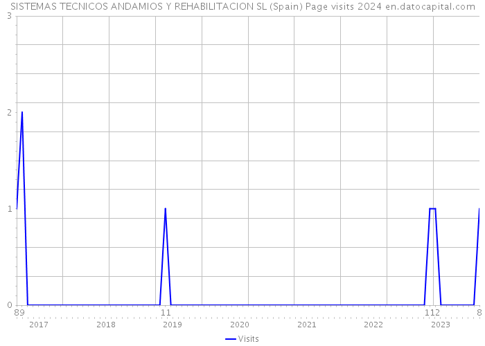 SISTEMAS TECNICOS ANDAMIOS Y REHABILITACION SL (Spain) Page visits 2024 