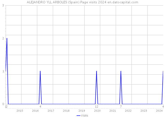 ALEJANDRO YLL ARBOLES (Spain) Page visits 2024 