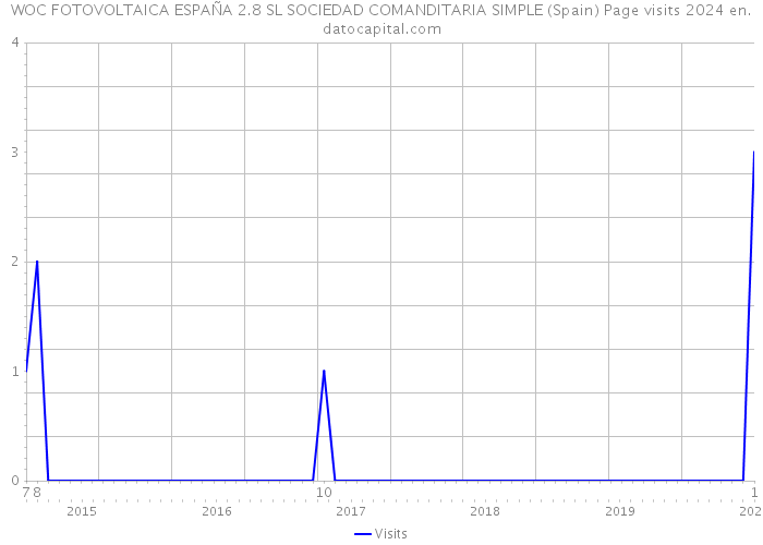 WOC FOTOVOLTAICA ESPAÑA 2.8 SL SOCIEDAD COMANDITARIA SIMPLE (Spain) Page visits 2024 