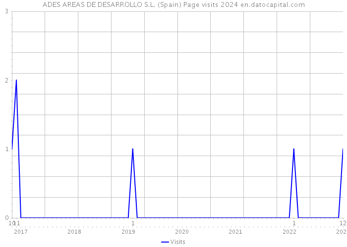 ADES AREAS DE DESARROLLO S.L. (Spain) Page visits 2024 