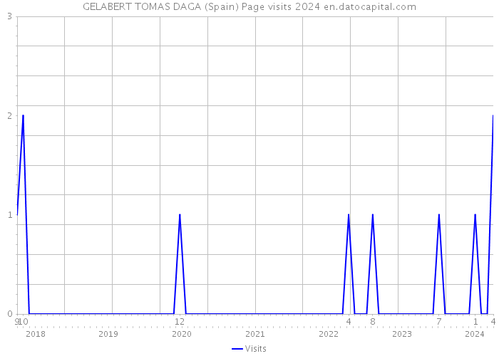 GELABERT TOMAS DAGA (Spain) Page visits 2024 