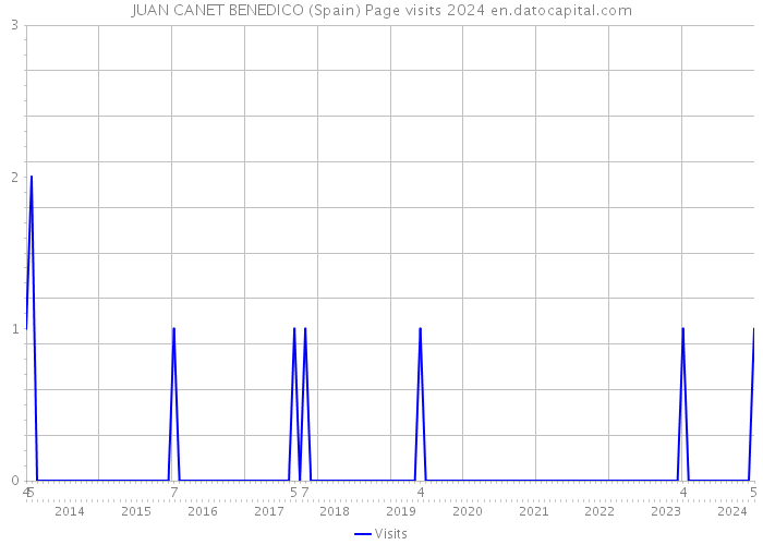 JUAN CANET BENEDICO (Spain) Page visits 2024 