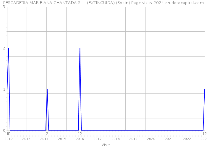 PESCADERIA MAR E ANA CHANTADA SLL. (EXTINGUIDA) (Spain) Page visits 2024 