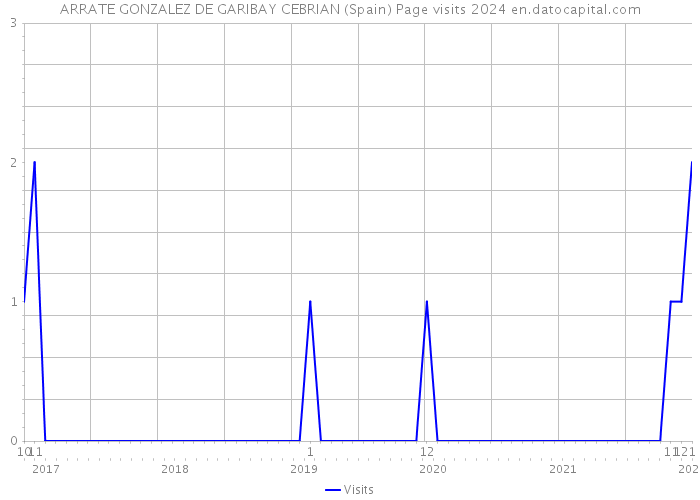 ARRATE GONZALEZ DE GARIBAY CEBRIAN (Spain) Page visits 2024 
