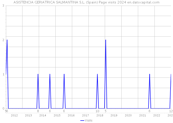 ASISTENCIA GERIATRICA SALMANTINA S.L. (Spain) Page visits 2024 