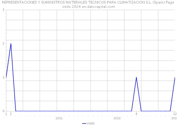 REPRESENTACIONES Y SUMINISTROS MATERIALES TECNICOS PARA CLIMATIZACION S.L. (Spain) Page visits 2024 