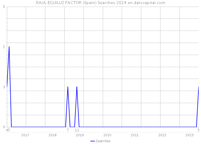 RAUL EGUILUZ FACTOR (Spain) Searches 2024 