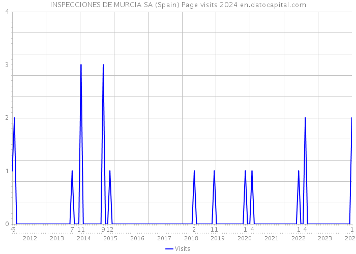 INSPECCIONES DE MURCIA SA (Spain) Page visits 2024 