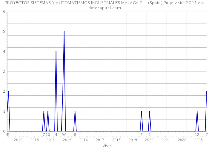 PROYECTOS SISTEMAS Y AUTOMATISMOS INDUSTRIALES MALAGA S.L. (Spain) Page visits 2024 