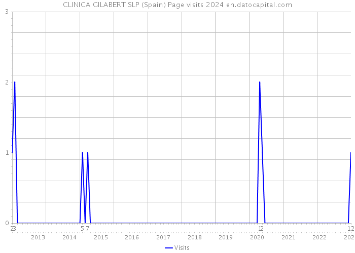 CLINICA GILABERT SLP (Spain) Page visits 2024 