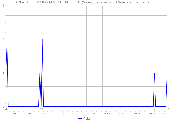AREA DE SERVICIOS ALMENDRALEJO S.L. (Spain) Page visits 2024 