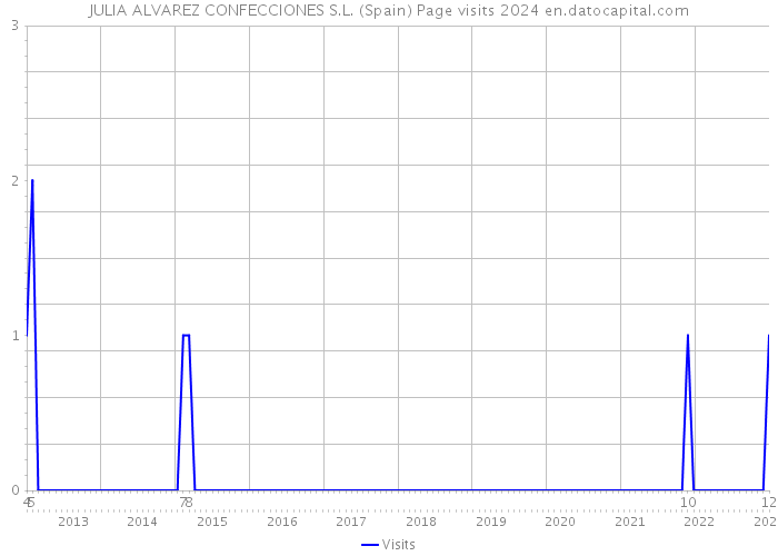 JULIA ALVAREZ CONFECCIONES S.L. (Spain) Page visits 2024 