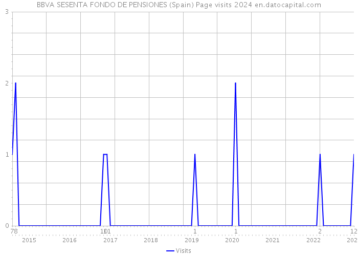 BBVA SESENTA FONDO DE PENSIONES (Spain) Page visits 2024 