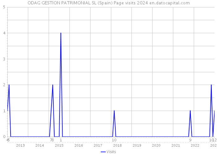 ODAG GESTION PATRIMONIAL SL (Spain) Page visits 2024 