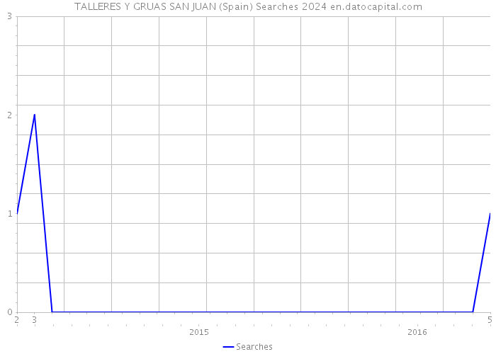 TALLERES Y GRUAS SAN JUAN (Spain) Searches 2024 