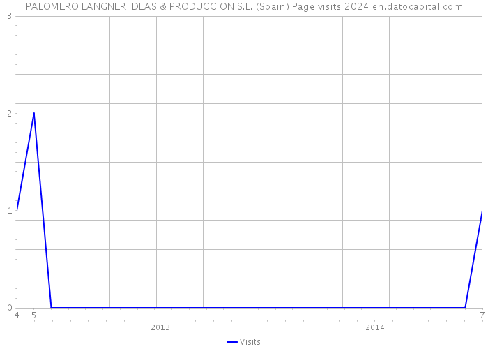 PALOMERO LANGNER IDEAS & PRODUCCION S.L. (Spain) Page visits 2024 
