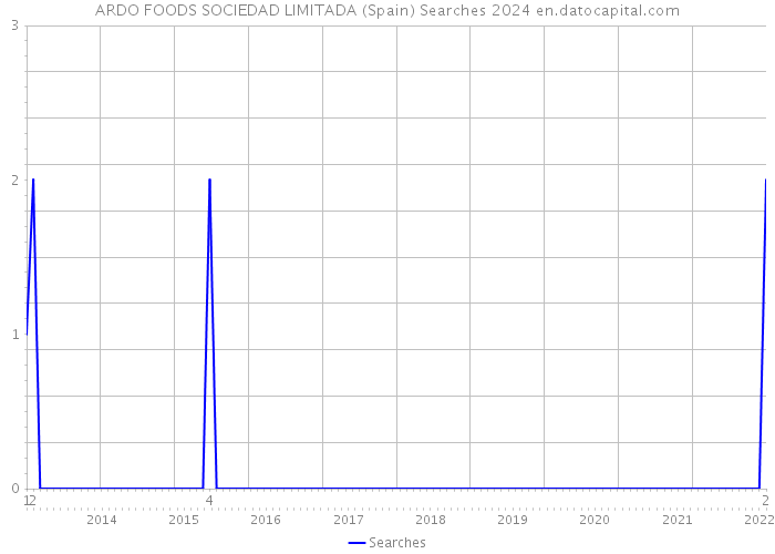 ARDO FOODS SOCIEDAD LIMITADA (Spain) Searches 2024 