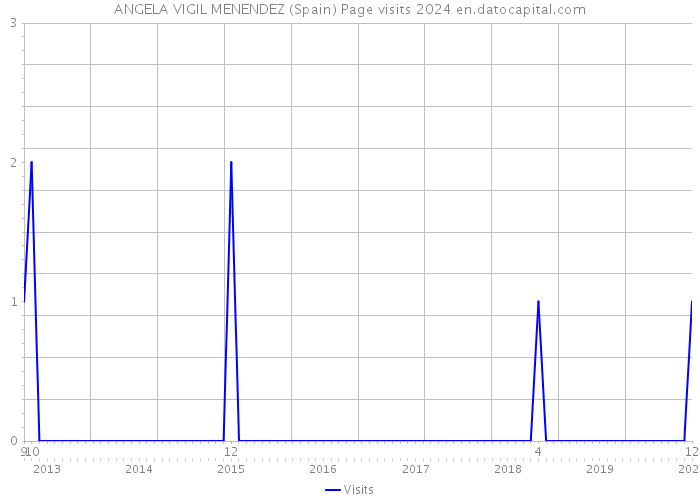 ANGELA VIGIL MENENDEZ (Spain) Page visits 2024 