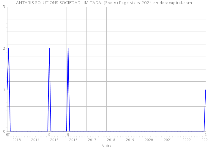ANTARIS SOLUTIONS SOCIEDAD LIMITADA. (Spain) Page visits 2024 