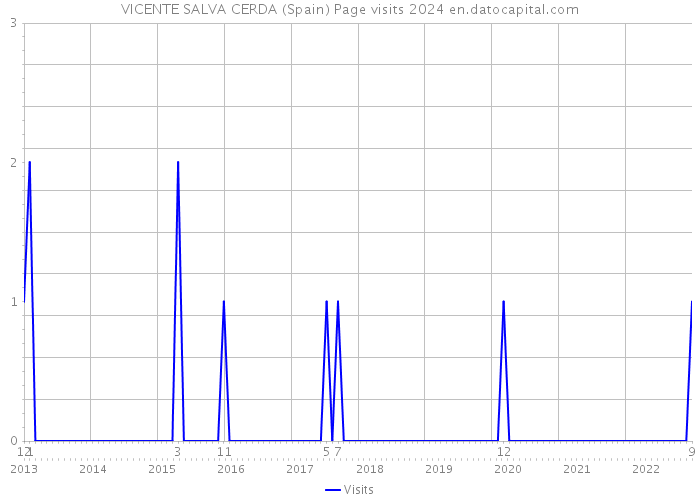 VICENTE SALVA CERDA (Spain) Page visits 2024 