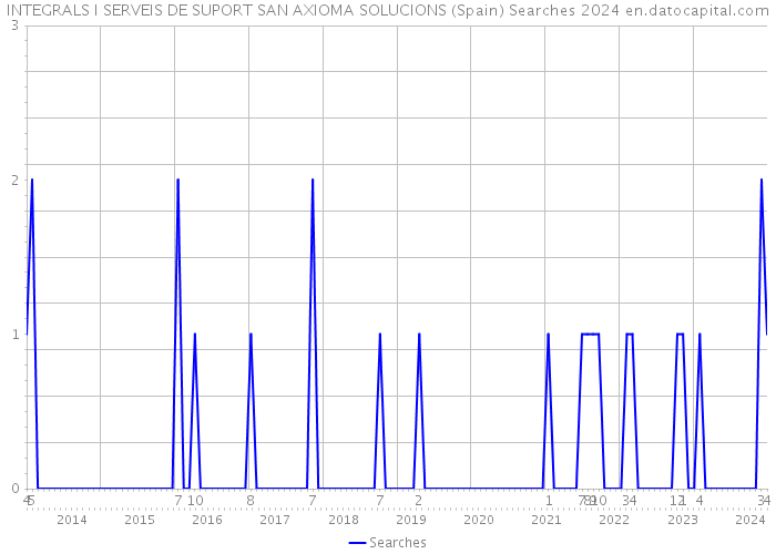 INTEGRALS I SERVEIS DE SUPORT SAN AXIOMA SOLUCIONS (Spain) Searches 2024 