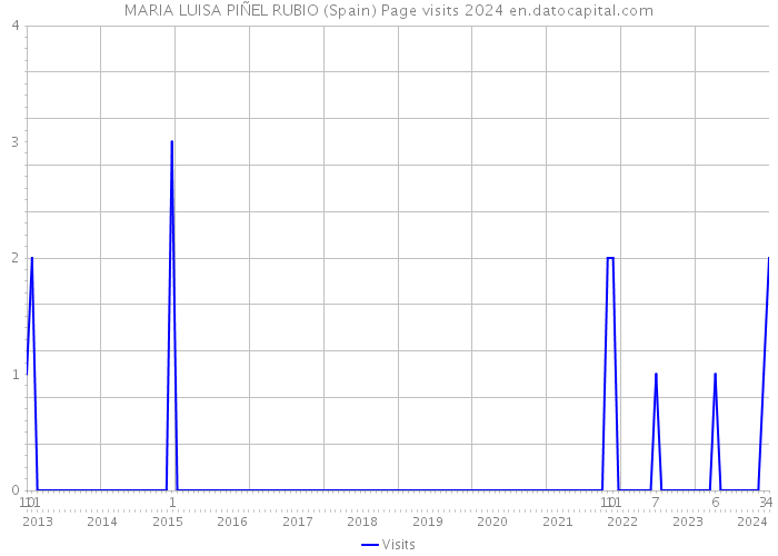 MARIA LUISA PIÑEL RUBIO (Spain) Page visits 2024 
