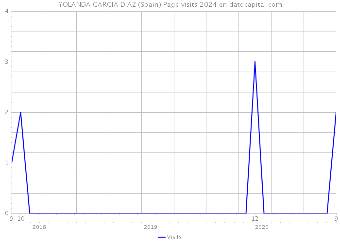 YOLANDA GARCIA DIAZ (Spain) Page visits 2024 