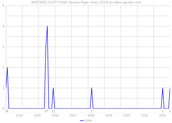 ANTONIO CIVIT FONS (Spain) Page visits 2024 