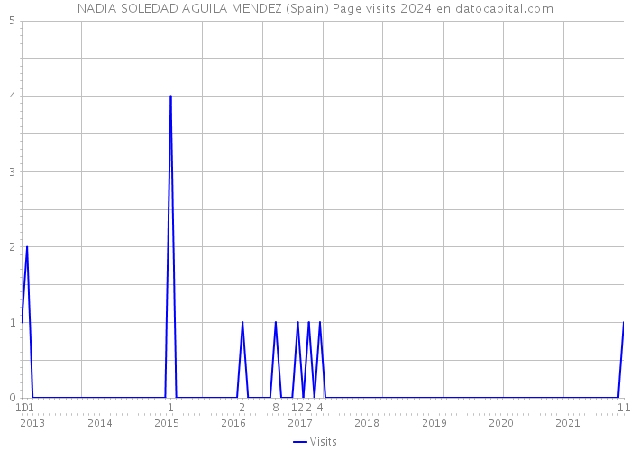 NADIA SOLEDAD AGUILA MENDEZ (Spain) Page visits 2024 