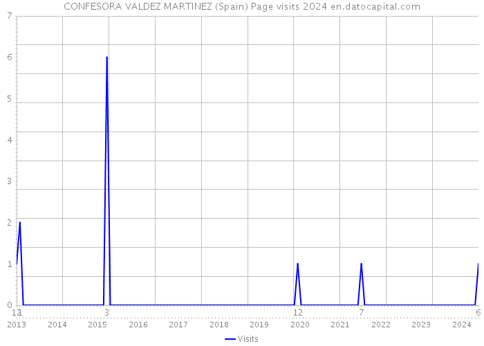 CONFESORA VALDEZ MARTINEZ (Spain) Page visits 2024 