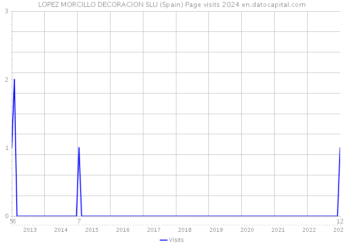 LOPEZ MORCILLO DECORACION SLU (Spain) Page visits 2024 