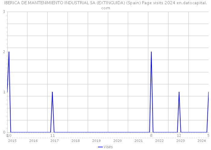 IBERICA DE MANTENIMIENTO INDUSTRIAL SA (EXTINGUIDA) (Spain) Page visits 2024 