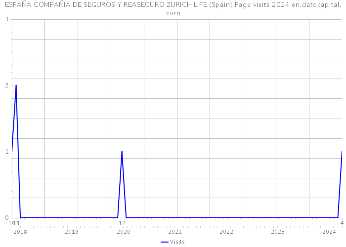 ESPAÑA COMPAÑIA DE SEGUROS Y REASEGURO ZURICH LIFE (Spain) Page visits 2024 