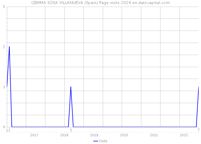 GEMMA SOSA VILLANUEVA (Spain) Page visits 2024 