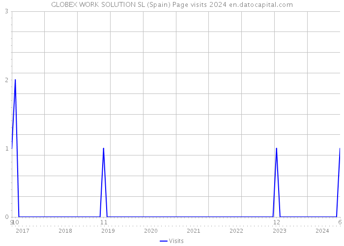 GLOBEX WORK SOLUTION SL (Spain) Page visits 2024 