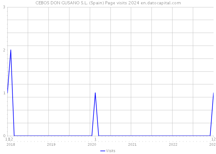 CEBOS DON GUSANO S.L. (Spain) Page visits 2024 