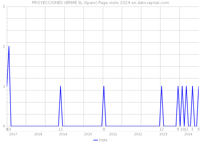 PROYECCIONES VERME SL (Spain) Page visits 2024 