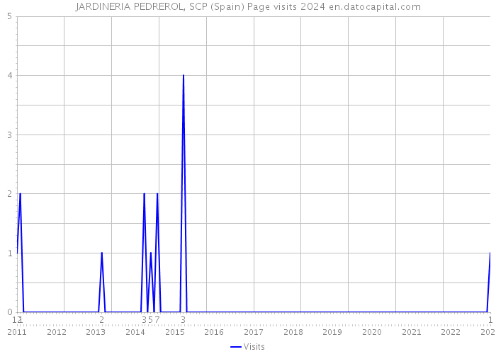 JARDINERIA PEDREROL, SCP (Spain) Page visits 2024 