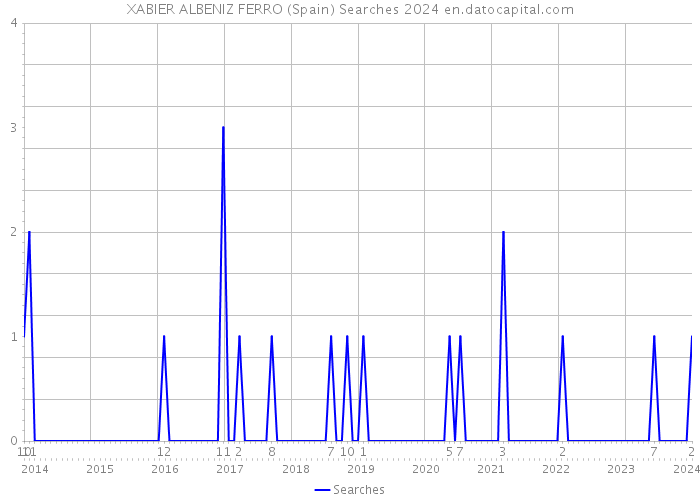 XABIER ALBENIZ FERRO (Spain) Searches 2024 