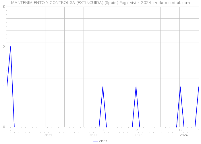 MANTENIMIENTO Y CONTROL SA (EXTINGUIDA) (Spain) Page visits 2024 