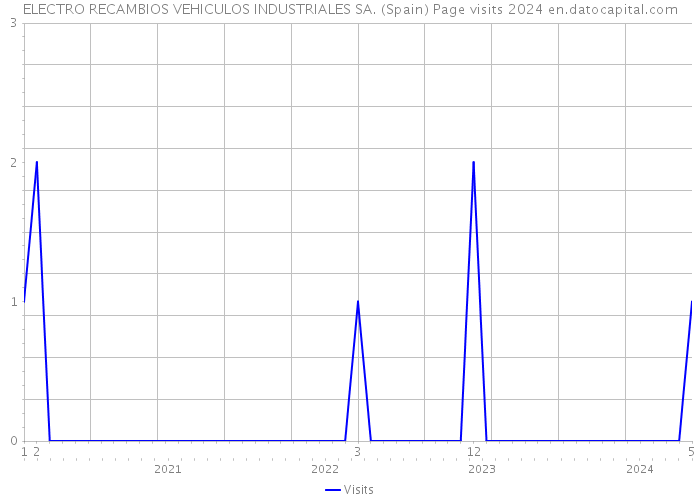ELECTRO RECAMBIOS VEHICULOS INDUSTRIALES SA. (Spain) Page visits 2024 