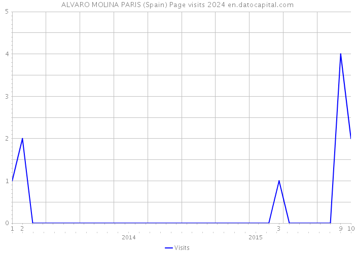 ALVARO MOLINA PARIS (Spain) Page visits 2024 